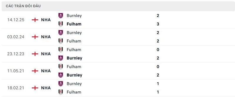Lịch sử đối đầu Fulham vs Burnley