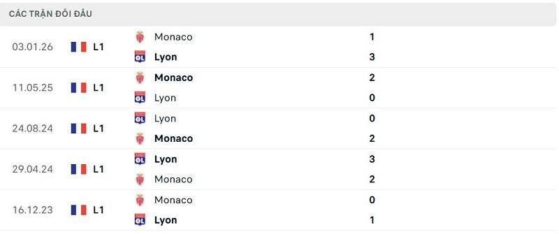 Lịch sử đối đầu Lyon vs Monaco