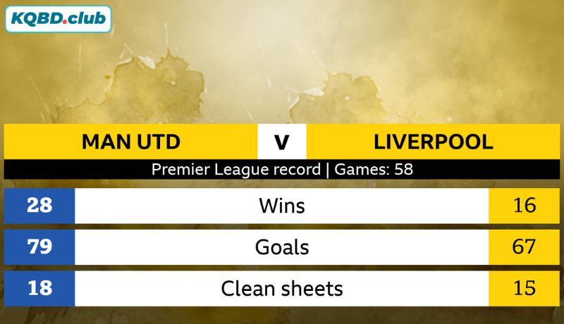 Thống kê đối đầu MU vs Liverpool qua các thời kỳ